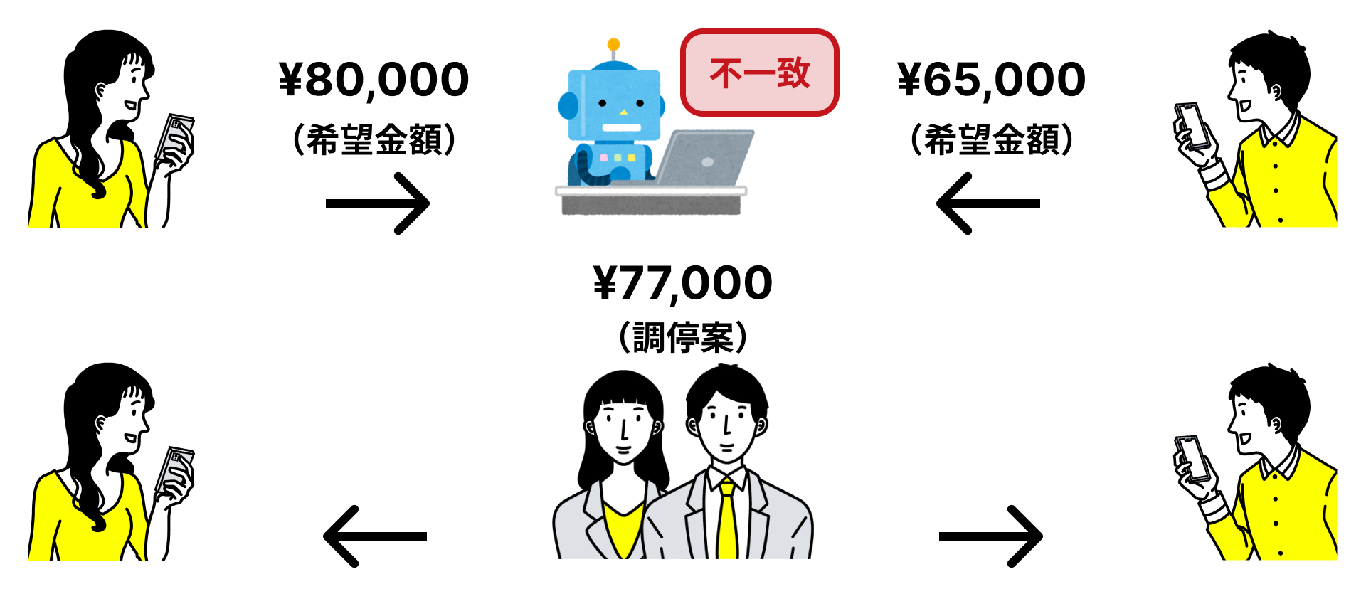 ステップの説明